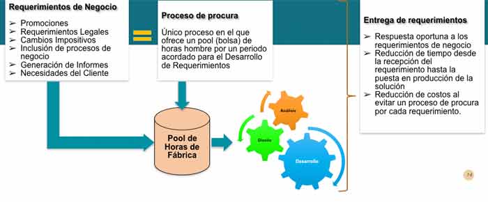 Fábrica de Software - Esquema de rentabilidad